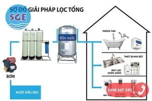 Hệ thống lọc nước hộ gia đình