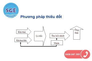 Xử lý khí thải bằng phương pháp thiêu đốt